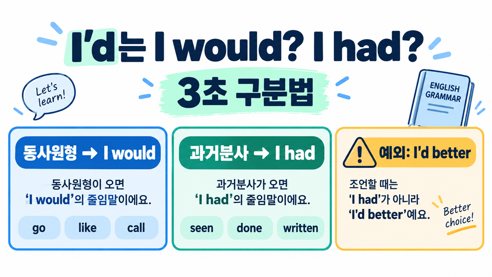 I'd는 I would일까, I had일까? 뜻과 구분법 정보 카드