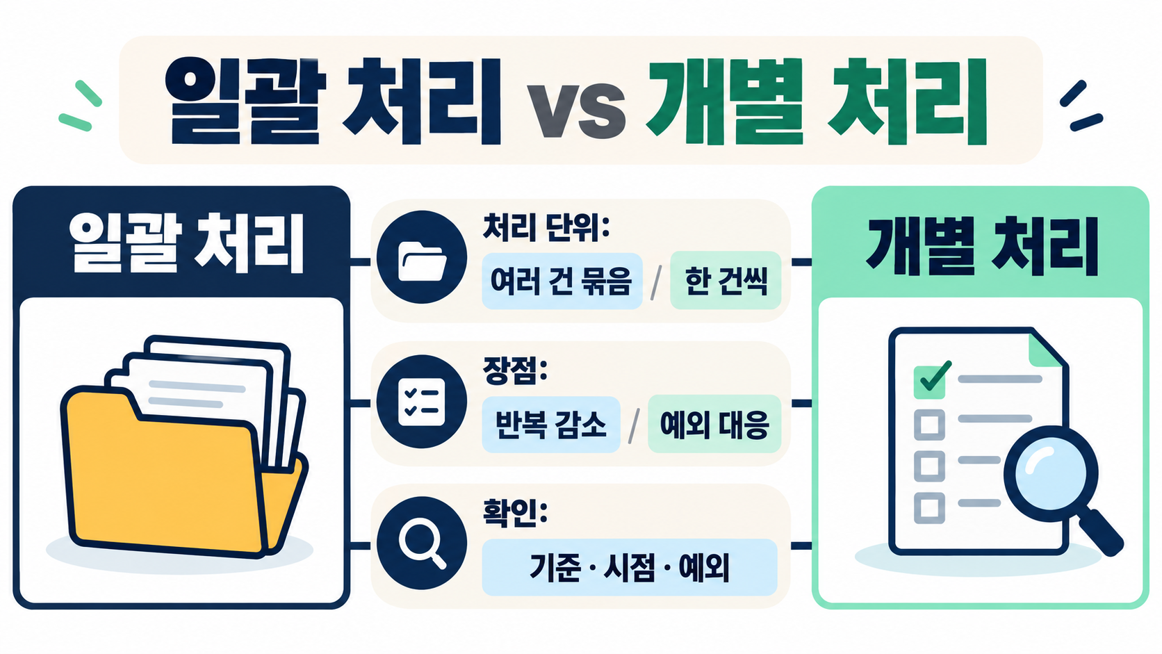 일괄 뜻: 한 번에 묶어 처리한다는 말의 정확한 의미와 활용법 관련 정보 카드