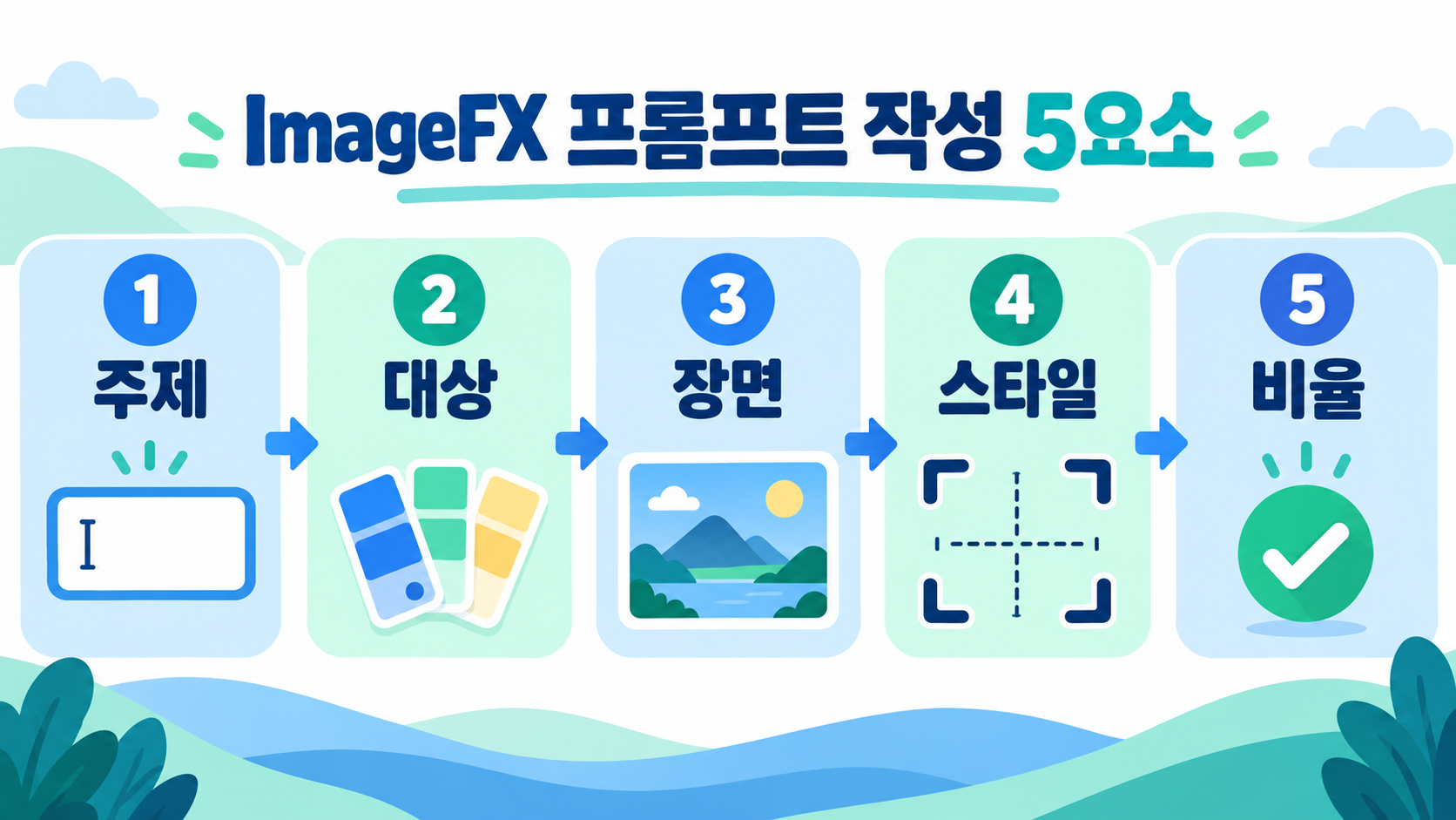 Google ImageFX 무료 사용법: Imagen 기반 이미지 생성 시작 가이드 관련 정보 카드