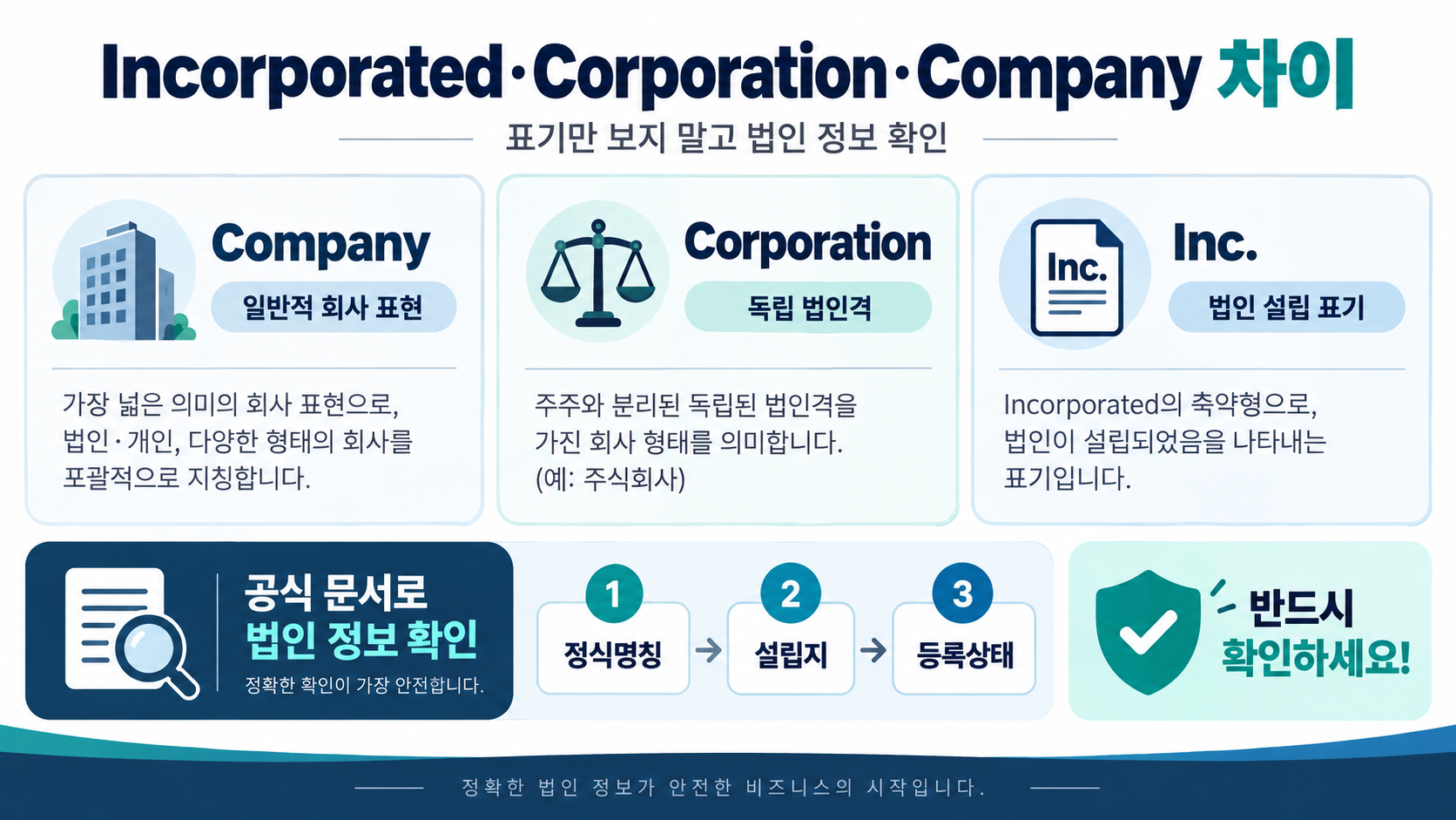 Incorporated·Corporation·Company 차이: 영문 회사 표기, 법적 의미와 확인 방법 정보 카드