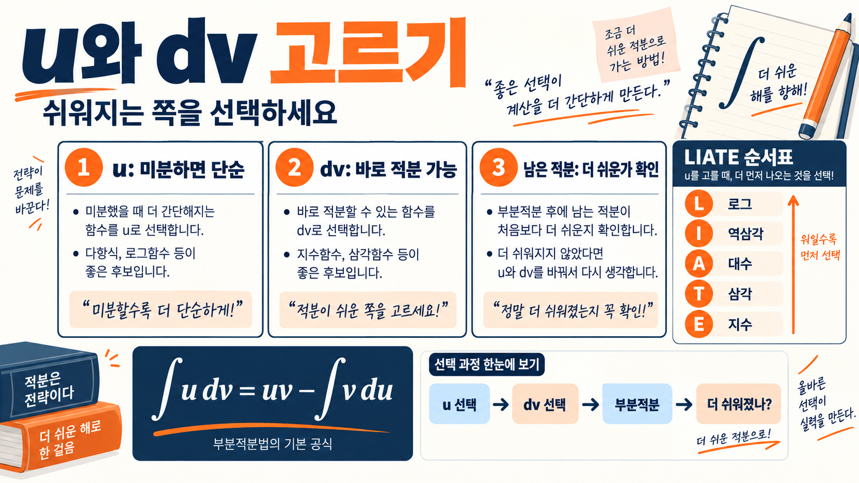 부분적분법: 관련 정보 카드