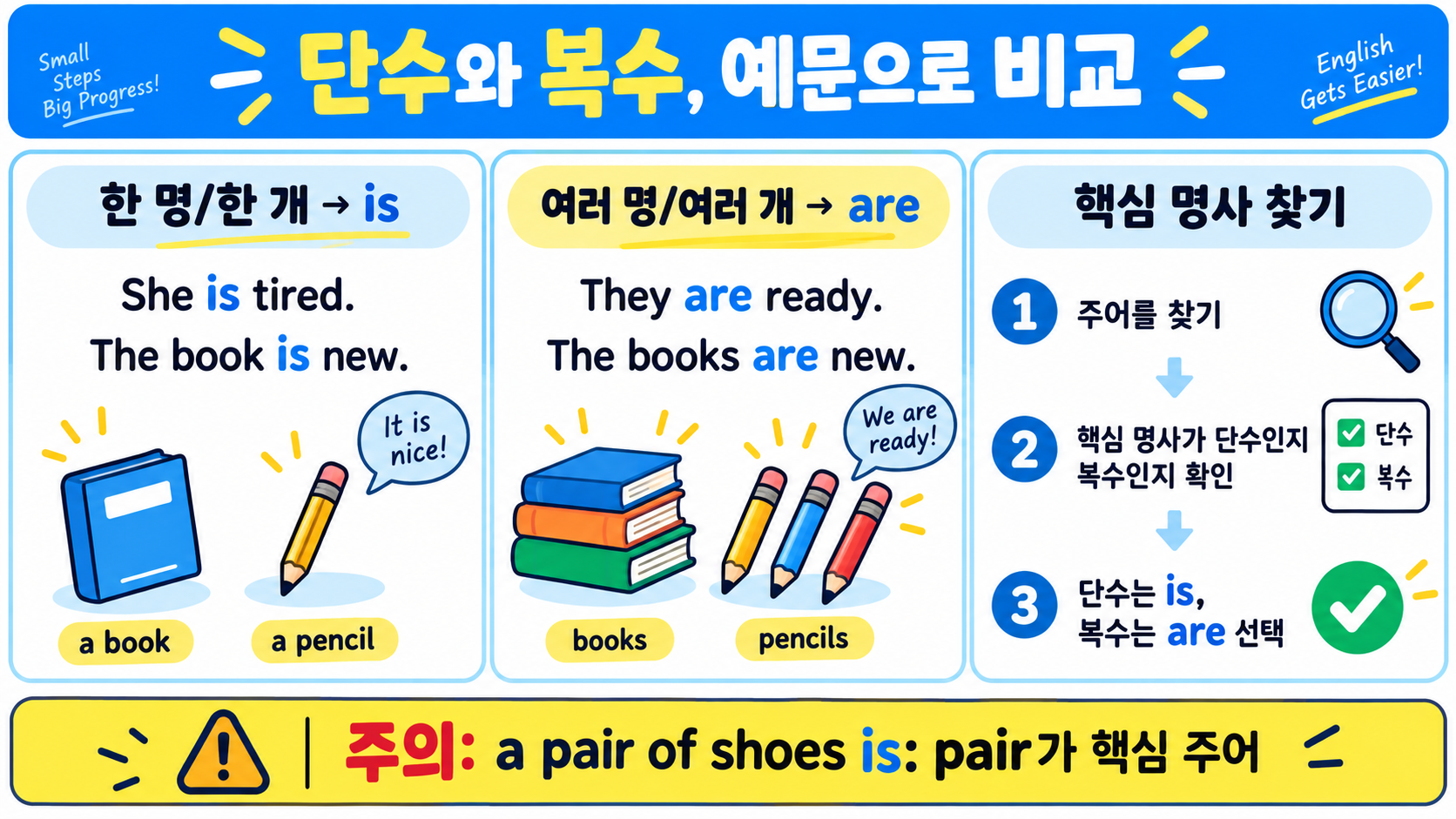 영어 be동사 is와 are 차이: 초보자를 위한 단수·복수 사용법 관련 정보 카드
