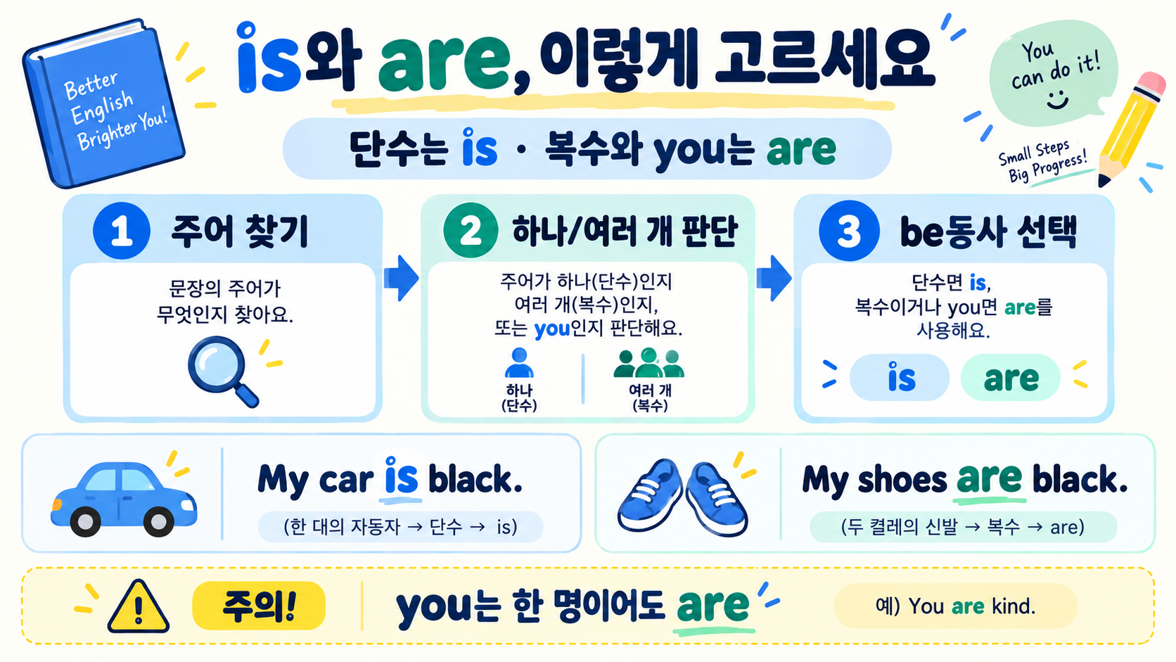 영어 be동사 is와 are 차이: 초보자를 위한 단수·복수 사용법 정보 카드