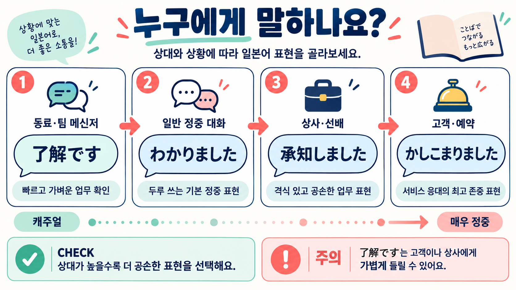 일본어 알겠습니다 4가지 표현: 상황별 쓰임과 존댓말 정리 관련 정보 카드