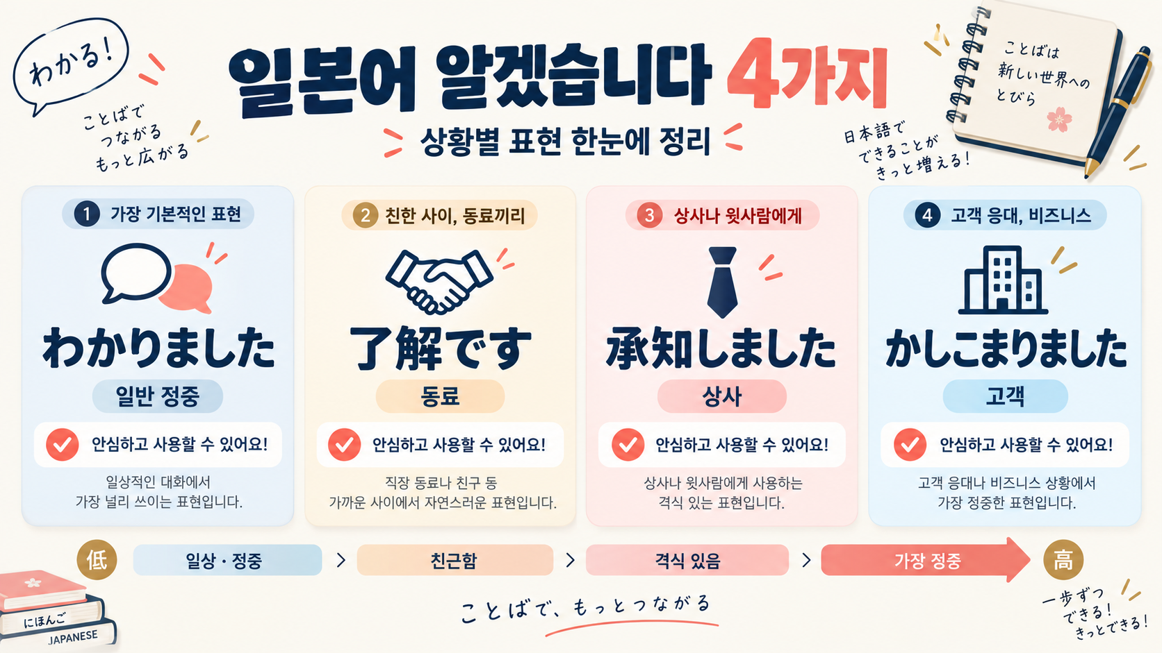 일본어 알겠습니다 4가지 표현: 상황별 쓰임과 존댓말 정리 정보 카드