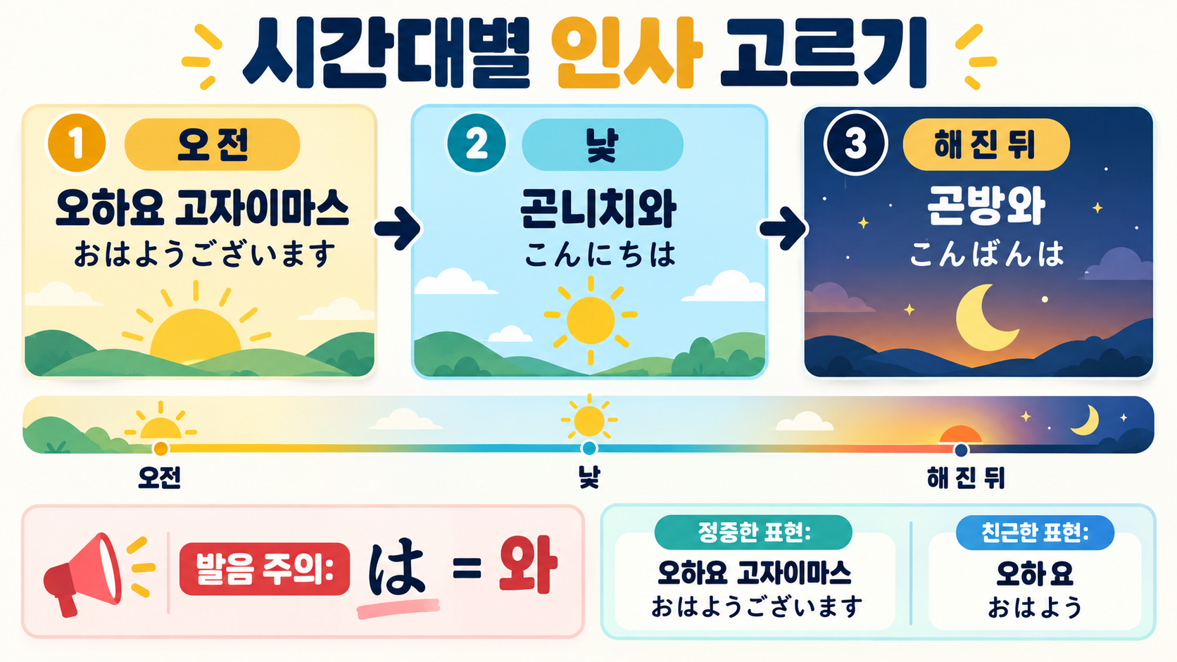 일본어 인사 3가지: 오하요·곤니치와·곤방와 시간대와 사용법 관련 정보 카드