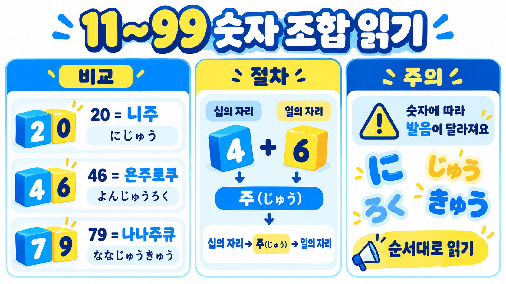 일본어 숫자 발음 1~100: 왕초보를 위한 읽기 규칙과 암기법 관련 정보 카드