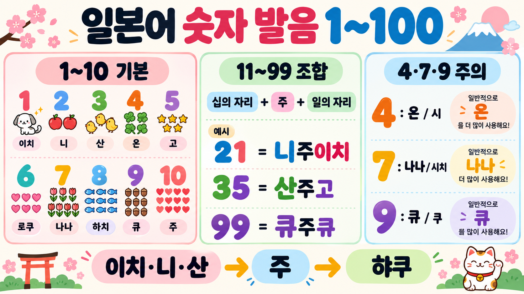 일본어 숫자 발음 1~100: 왕초보를 위한 읽기 규칙과 암기법 정보 카드