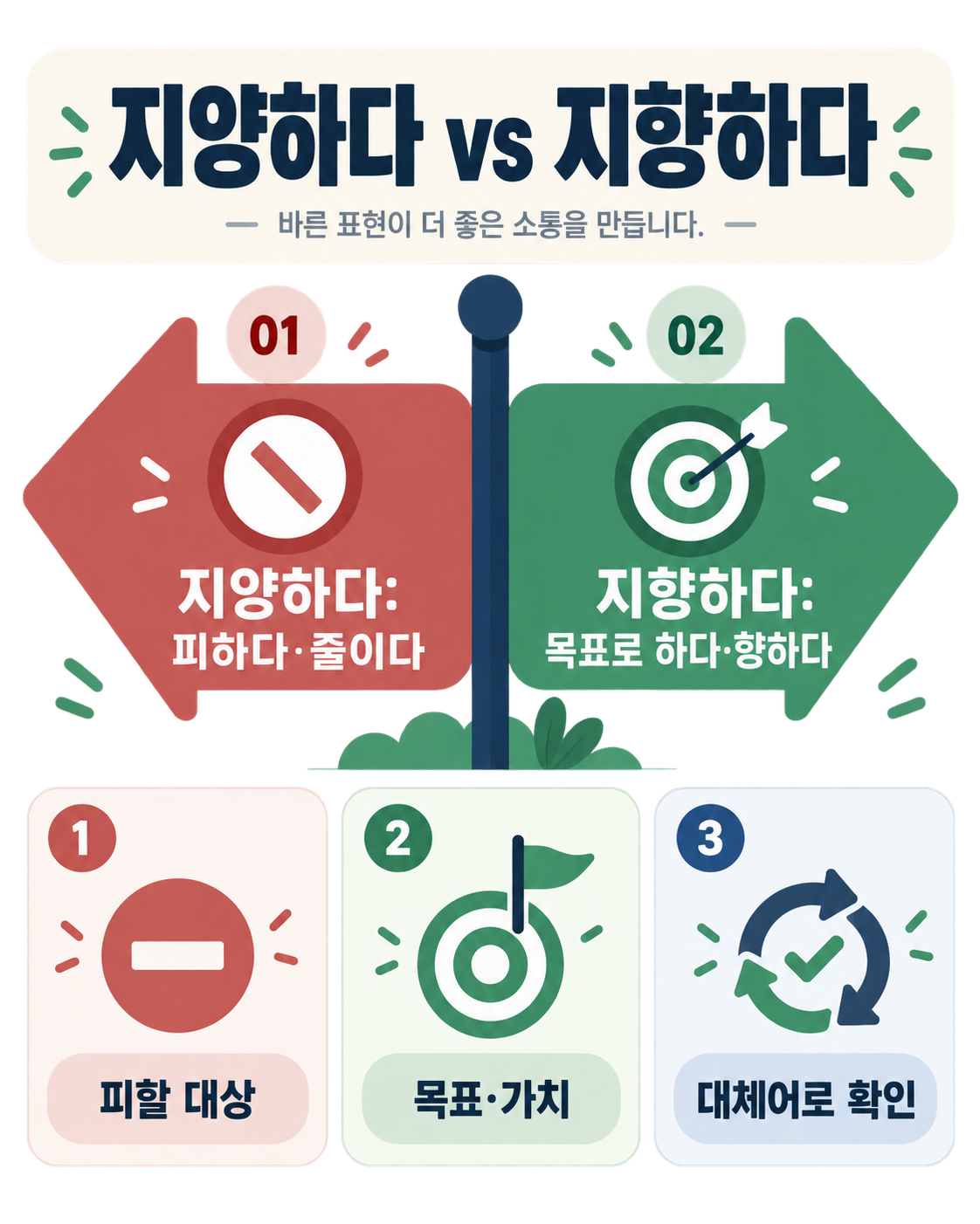 지양하다와 지향하다 차이: 뜻·예문·올바른 사용법 정보 카드