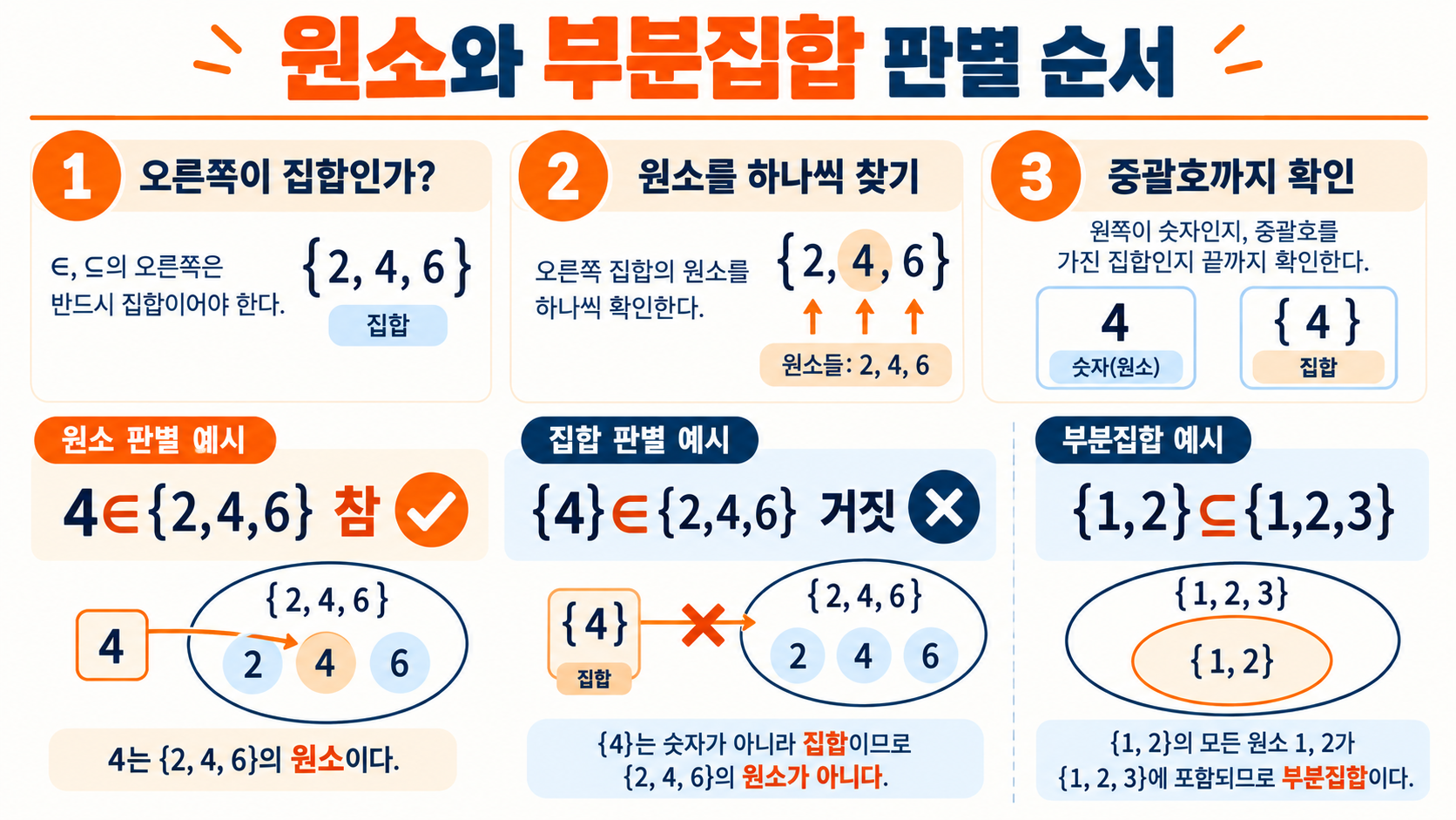 집합 기호 정리: 원소·부분집합·교집합을 한눈에 이해하기 관련 정보 카드