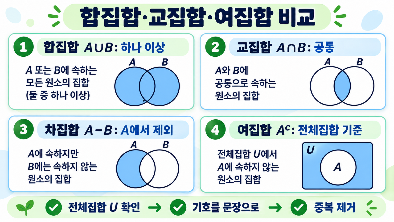 집합 기호 정리: 원소·부분집합·교집합을 한눈에 이해하기 확인 정보 카드