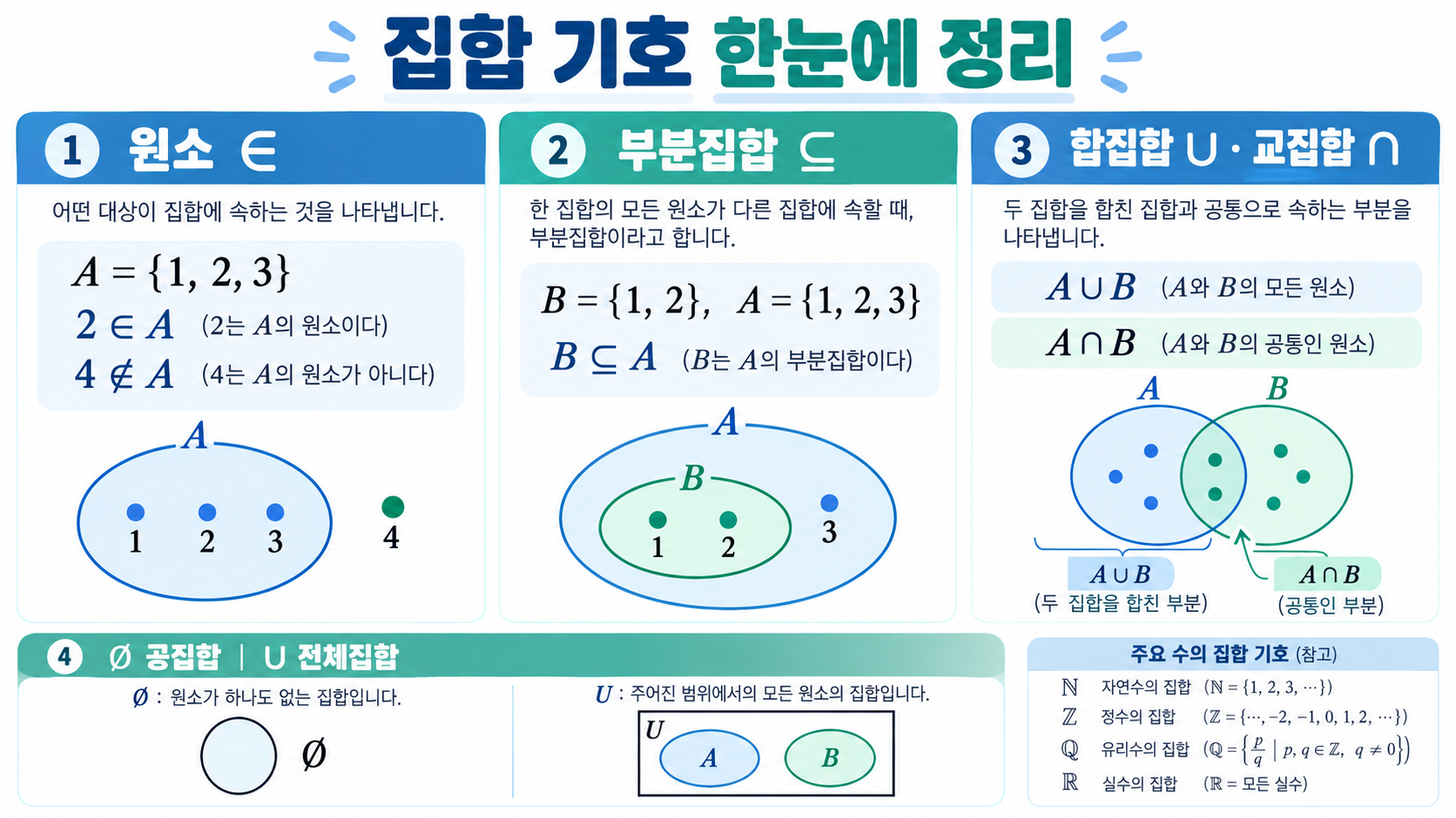 집합 기호 정리: 원소·부분집합·교집합을 한눈에 이해하기 정보 카드