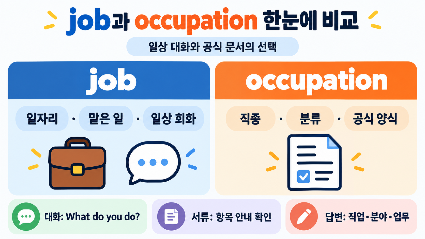 직업을 묻는 영어: What do you do?와 job·occupation 차이 확인 정보 카드