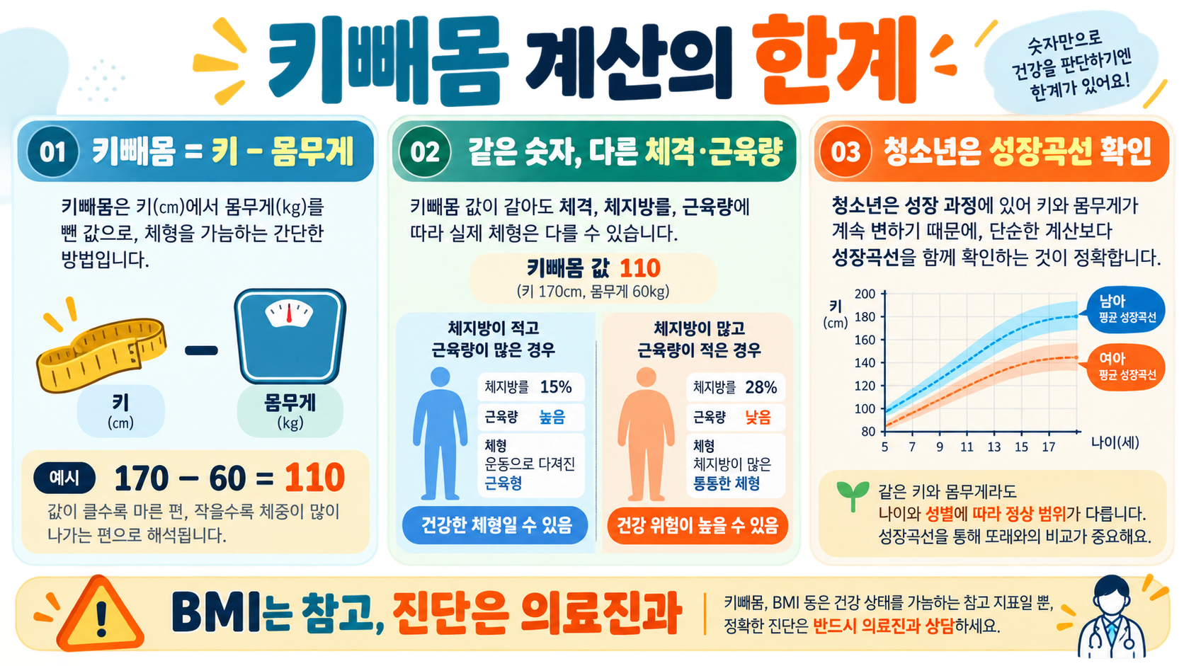 키빼몸 100·110·115·120 의미와 건강하게 체중 상태 확인하는 법 관련 정보 카드
