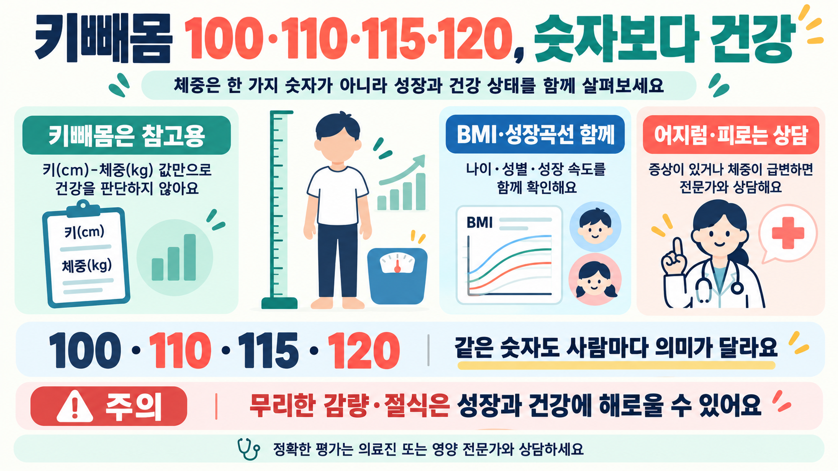 키빼몸 100·110·115·120 의미와 건강하게 체중 상태 확인하는 법 정보 카드