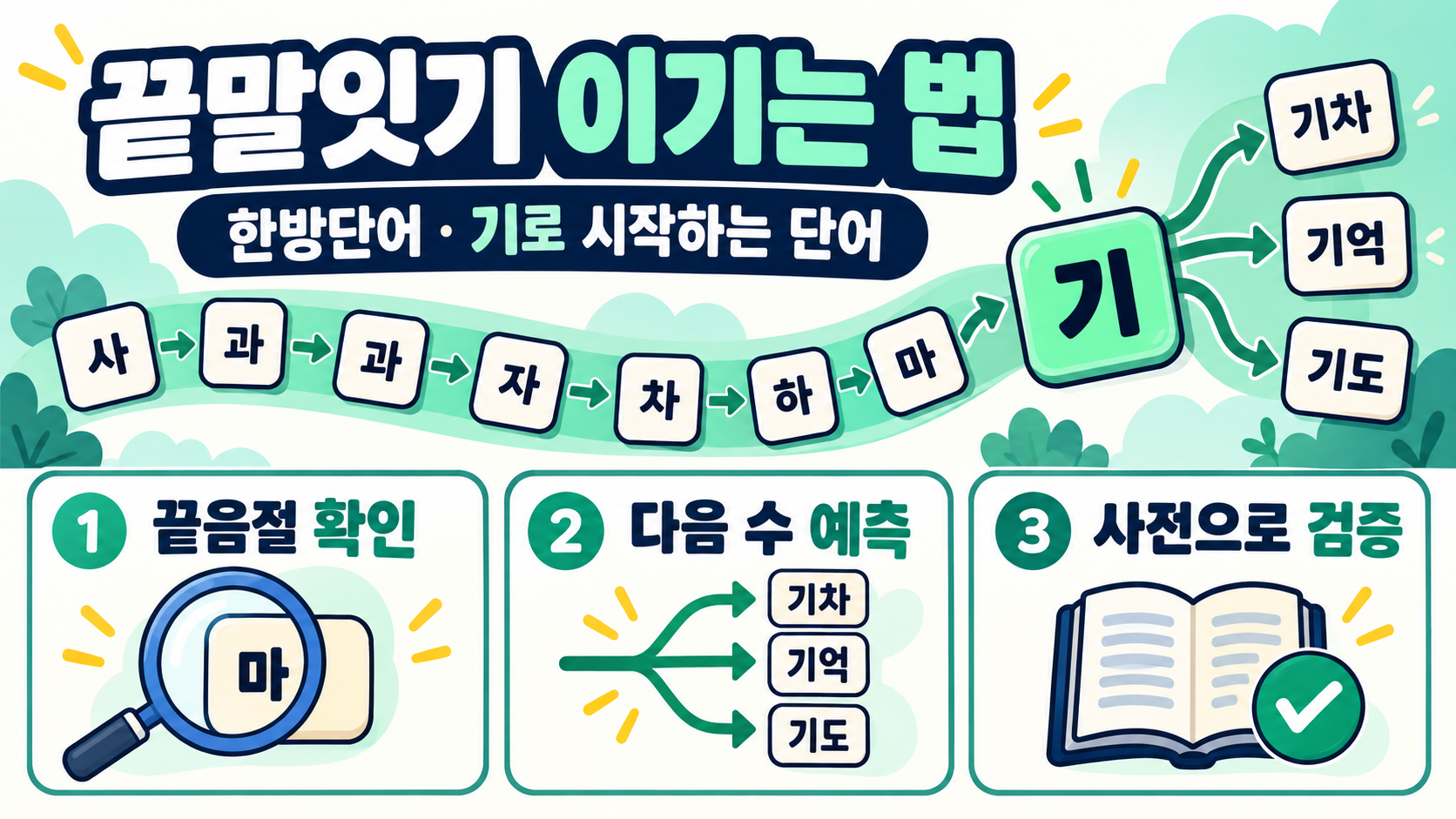 끝말잇기 이기는 법: 한방단어와 기로 시작하는 단어 활용 정보 카드