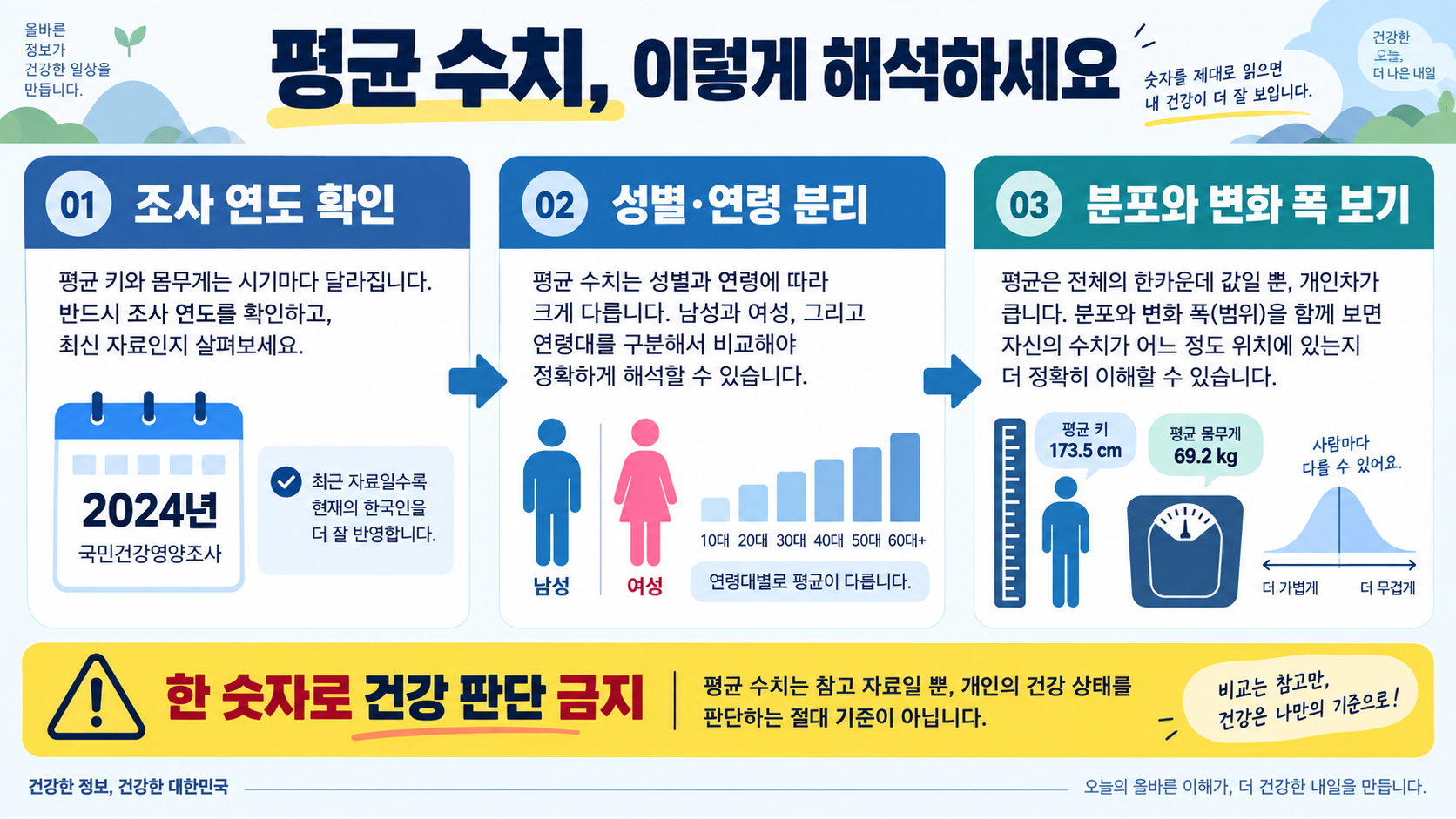 2026년 대한민국 남녀 평균 키·몸무게 변화: 연령별 비교와 건강하게 보는 법 관련 정보 카드