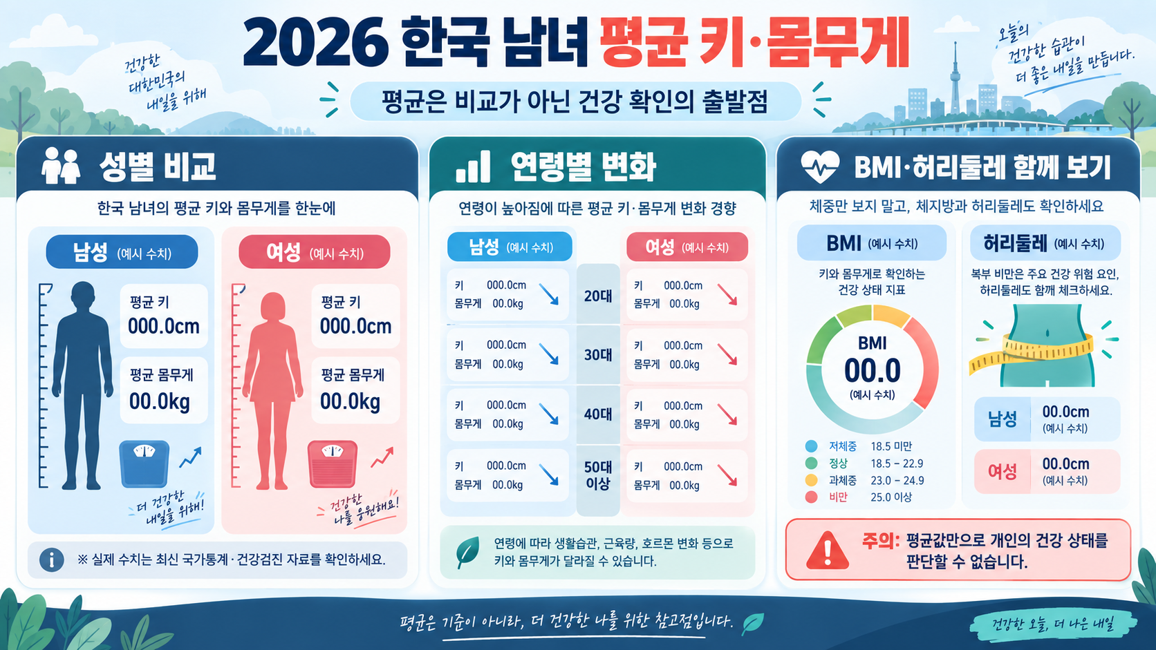2026년 대한민국 남녀 평균 키·몸무게 변화: 연령별 비교와 건강하게 보는 법 정보 카드