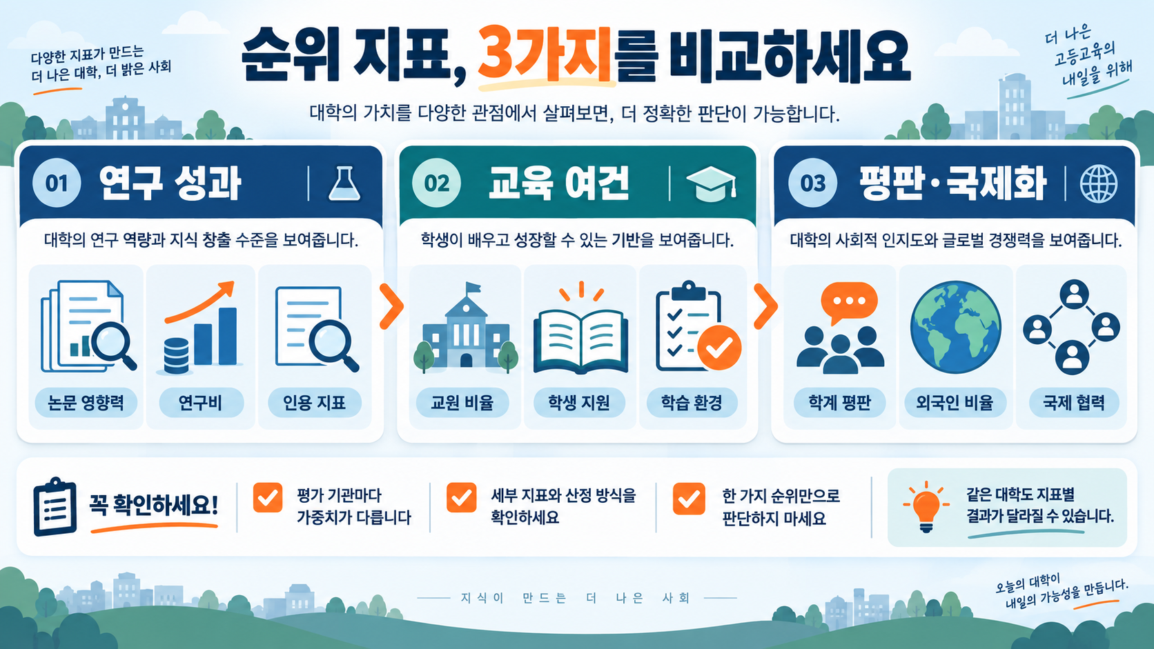 전국 대학교 순위 TOP100: 지표별 확인법과 선택 가이드 관련 정보 카드