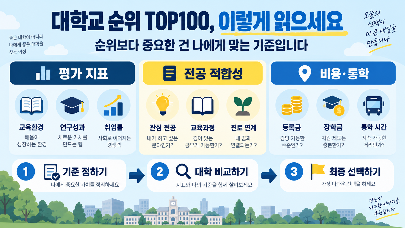 전국 대학교 순위 TOP100: 지표별 확인법과 선택 가이드 정보 카드