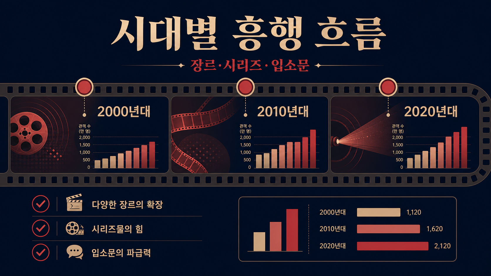한국영화 흥행 흐름을 시대별로 비교하는 한국형 정보 카드