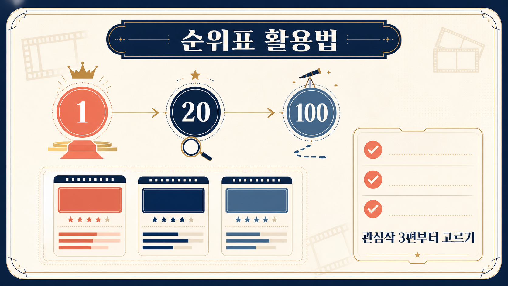 흥행순위표에서 영화를 고르는 방법을 정리한 한국형 정보 카드