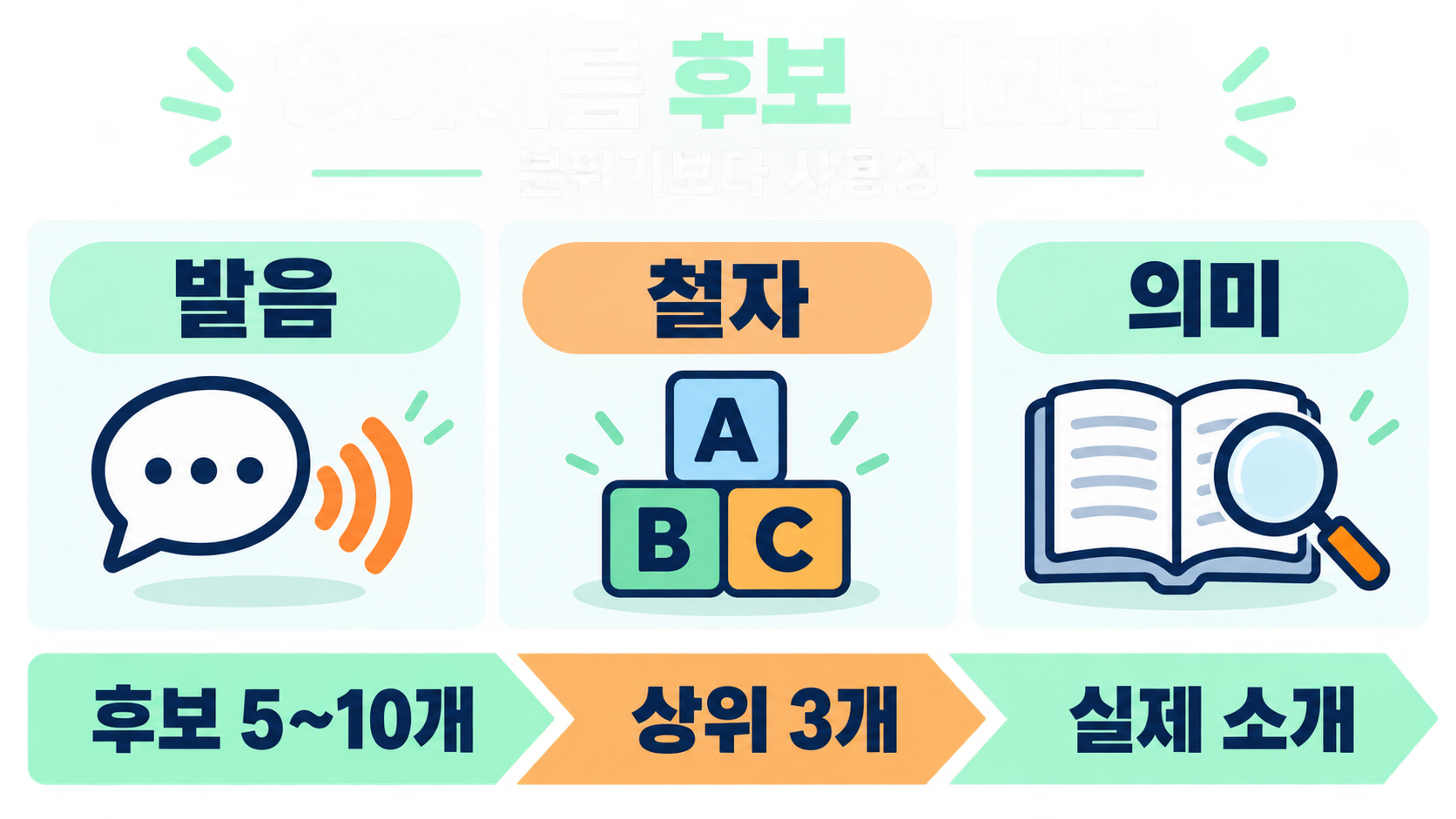 내게 맞는 영어이름 짓기: 남녀 영어이름 작명과 사전적 의미 관련 정보 카드
