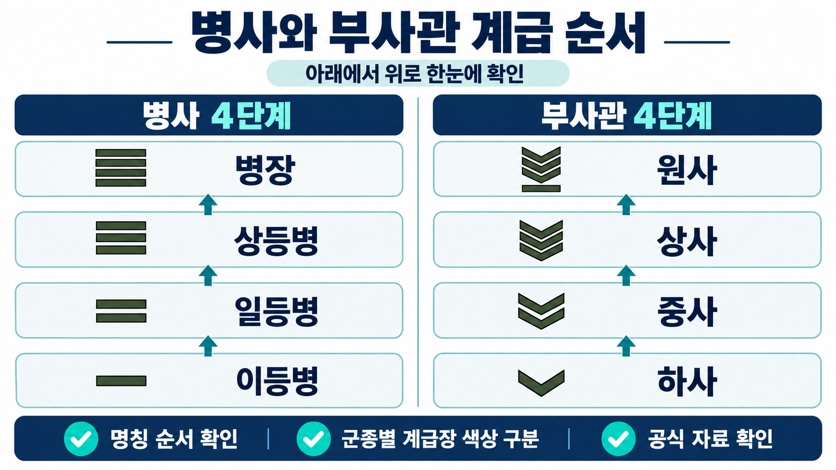 대한민국 군 계급표: 병사·부사관·장교·장성 순서와 확인 방법 관련 정보 카드