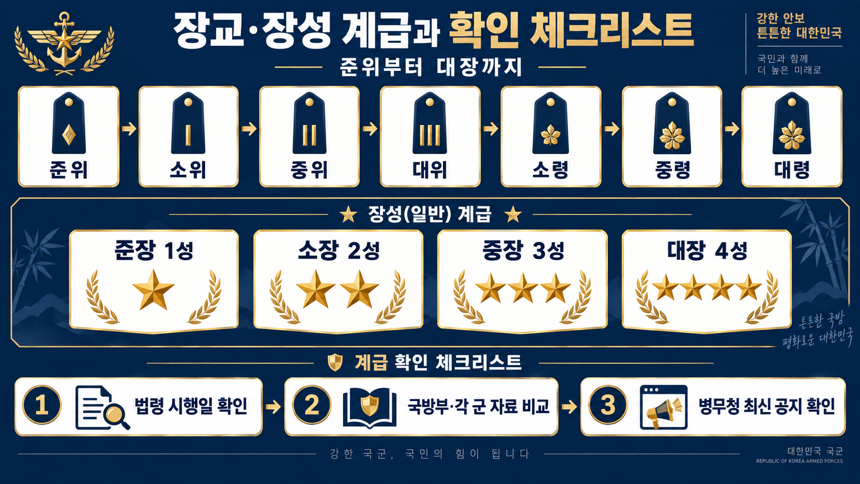 대한민국 군 계급표: 병사·부사관·장교·장성 순서와 확인 방법 확인 정보 카드