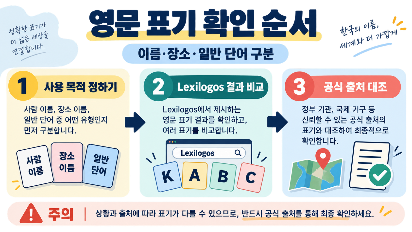 한글 이름을 영어 발음 표기로 바꾸는 방법: Lexilogos 활용 가이드 관련 정보 카드