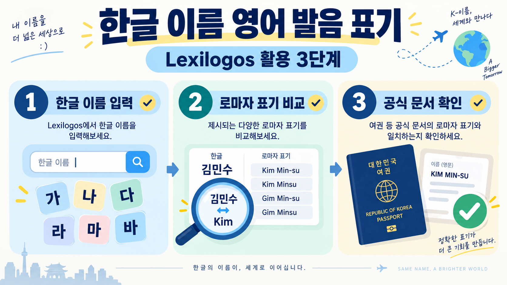 한글 이름을 영어 발음 표기로 바꾸는 방법: Lexilogos 활용 가이드 정보 카드
