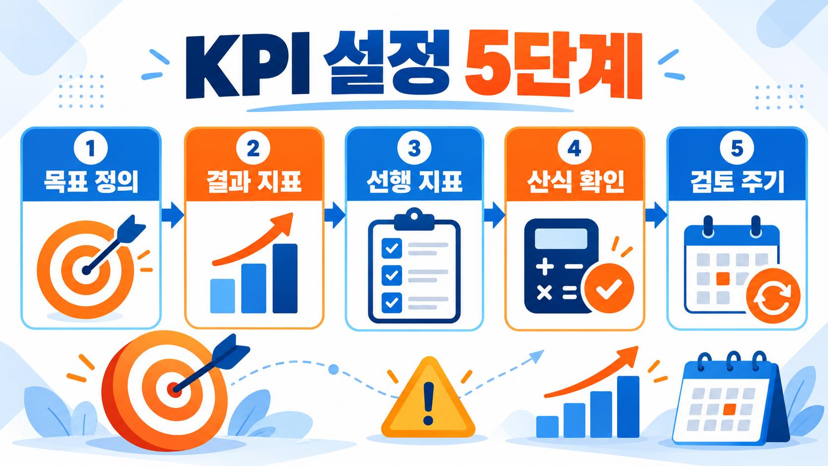 핵심성과지표(KPI) 뜻과 종류: 목표를 측정하는 실무 가이드 관련 정보 카드