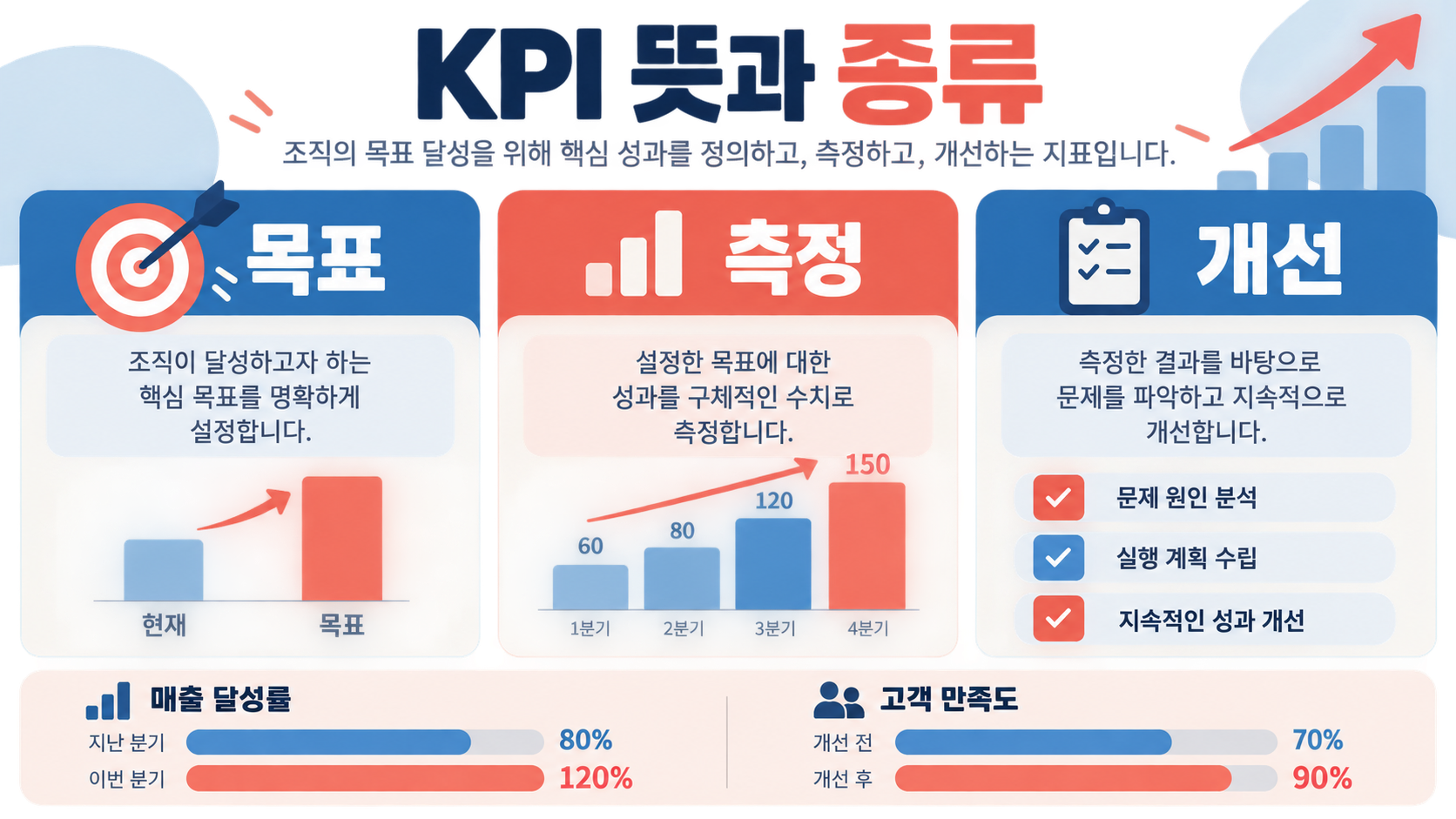 핵심성과지표(KPI) 뜻과 종류: 목표를 측정하는 실무 가이드 정보 카드