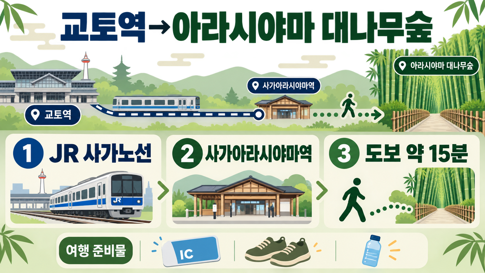 교토역에서 아라시야마 대나무숲 가는법: 사가아라시야마역 죽림오솔길 가이드 대표 이미지