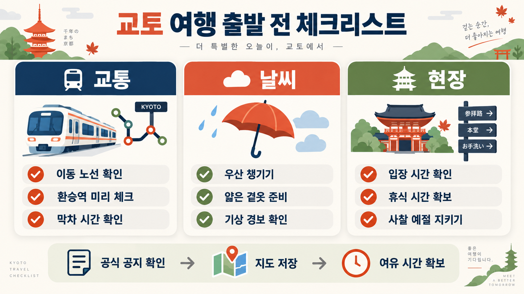 오사카 출발 교토 여행 코스: 당일치기·2박 3일 지도형 일정 가이드 확인 정보 카드