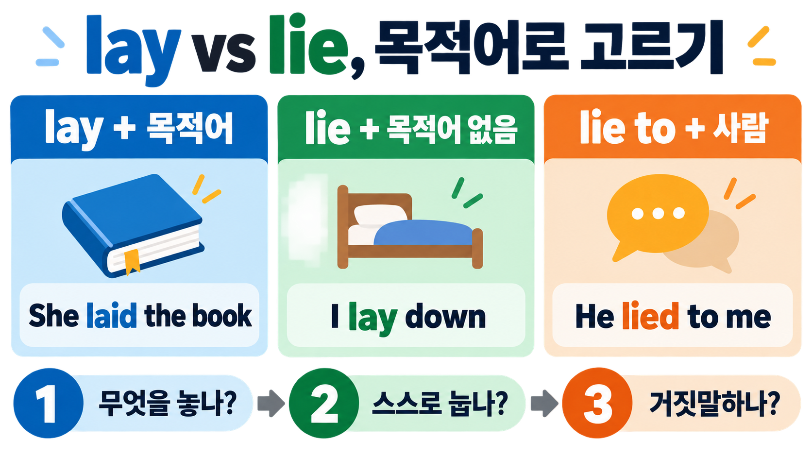 lay·lie·laid·lied·lying 차이: 동사 변화와 쓰임 한 번에 정리 관련 정보 카드