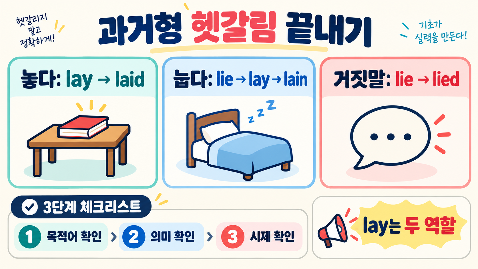 lay·lie·laid·lied·lying 차이: 동사 변화와 쓰임 한 번에 정리 확인 정보 카드