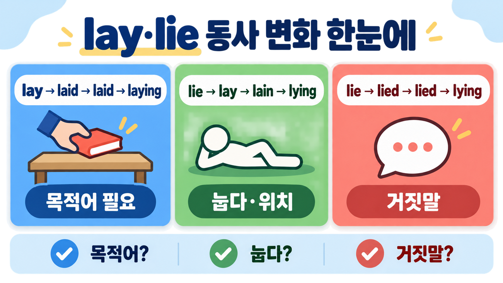 lay·lie·laid·lied·lying 차이: 동사 변화와 쓰임 한 번에 정리 정보 카드