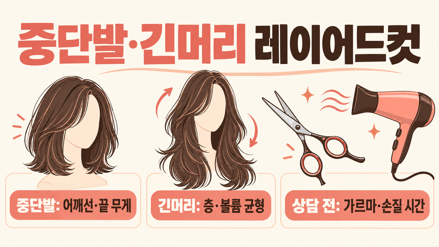 중단발·긴머리 레이어드컷 모음: 얼굴형별 선택과 관리법 정보 카드