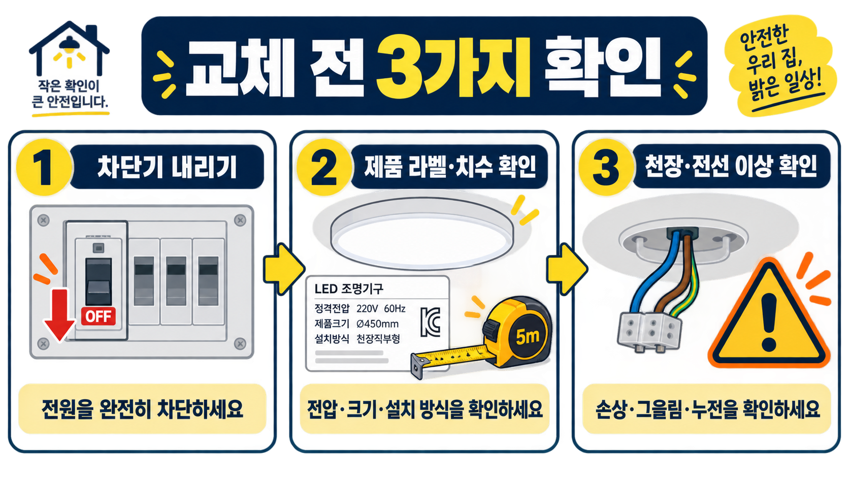 LED등 교체 전 확인할 안전 체크리스트와 교체 판단 가이드 관련 정보 카드