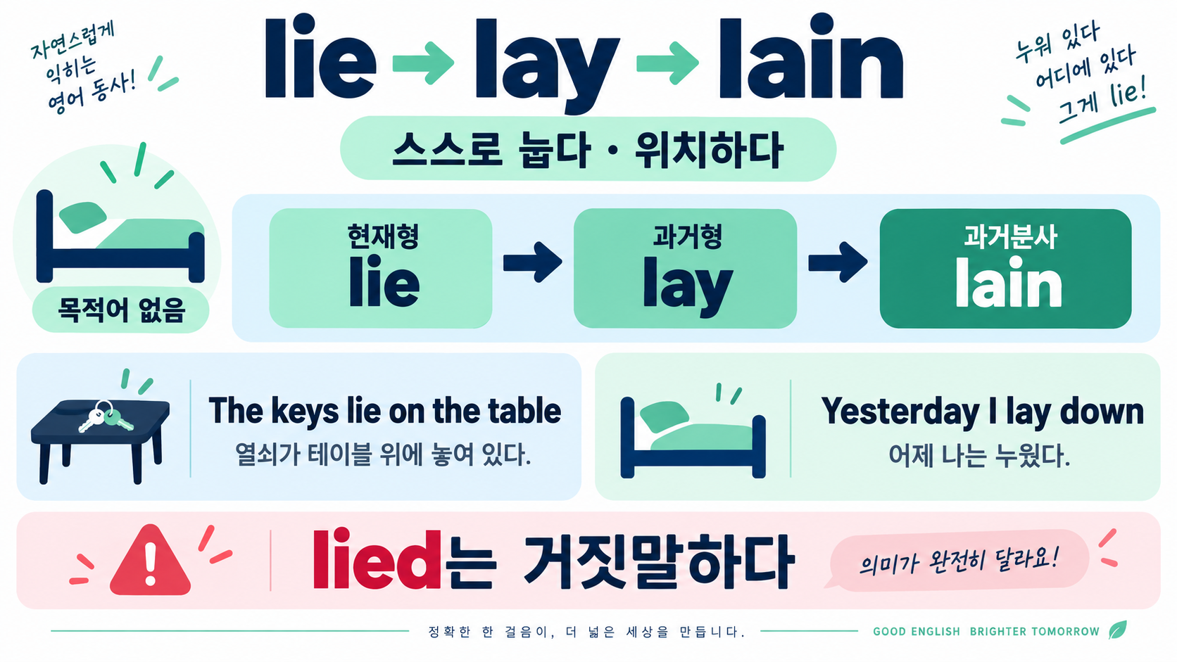 lie·lay·lain과 lay·laid·laid 차이: 헷갈리는 영어 동사 정리 관련 정보 카드