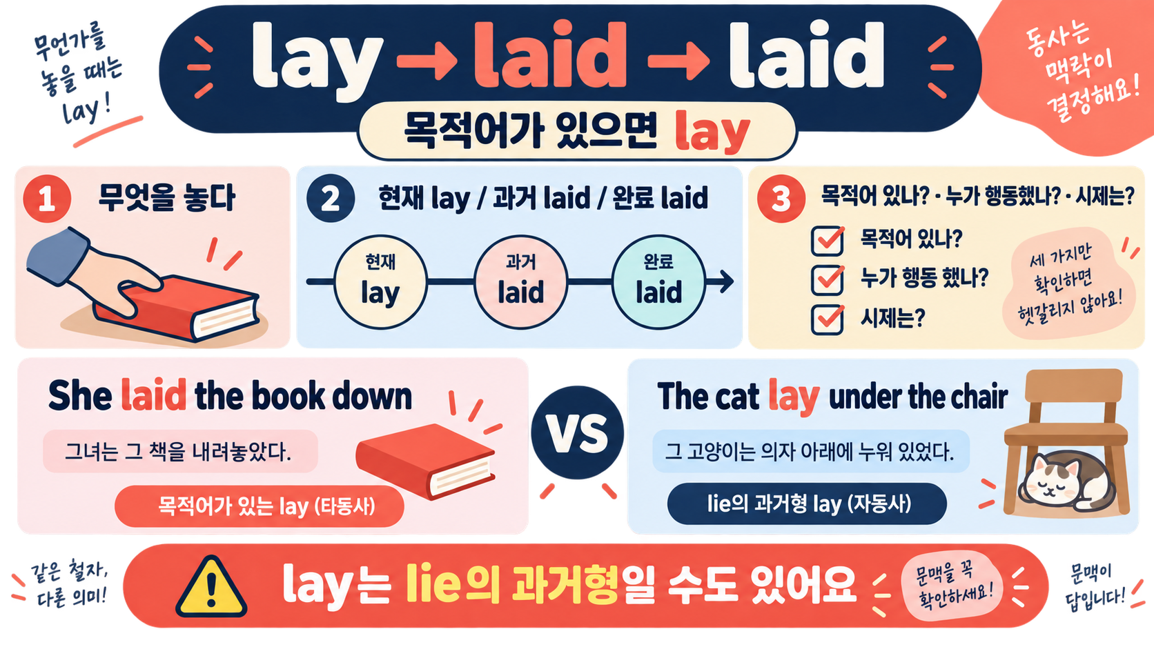 lie·lay·lain과 lay·laid·laid 차이: 헷갈리는 영어 동사 정리 확인 정보 카드