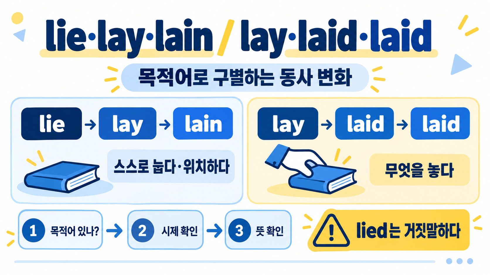 lie·lay·lain과 lay·laid·laid 차이: 헷갈리는 영어 동사 정리 정보 카드