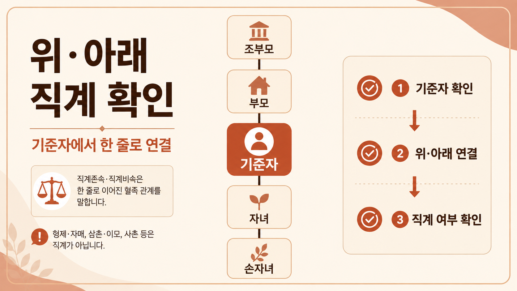 직계존속과 직계비속의 위아래 관계 정보 카드