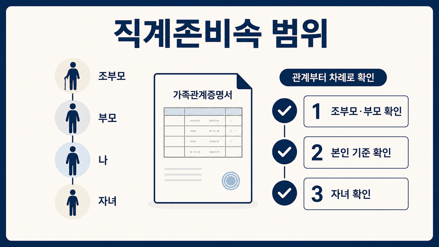 직계존비속 범위 정보 카드