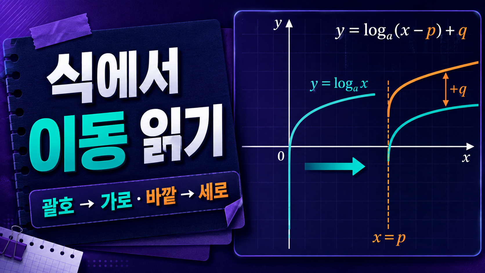 로그함수 식에서 가로 이동과 세로 이동을 읽는 정보 카드