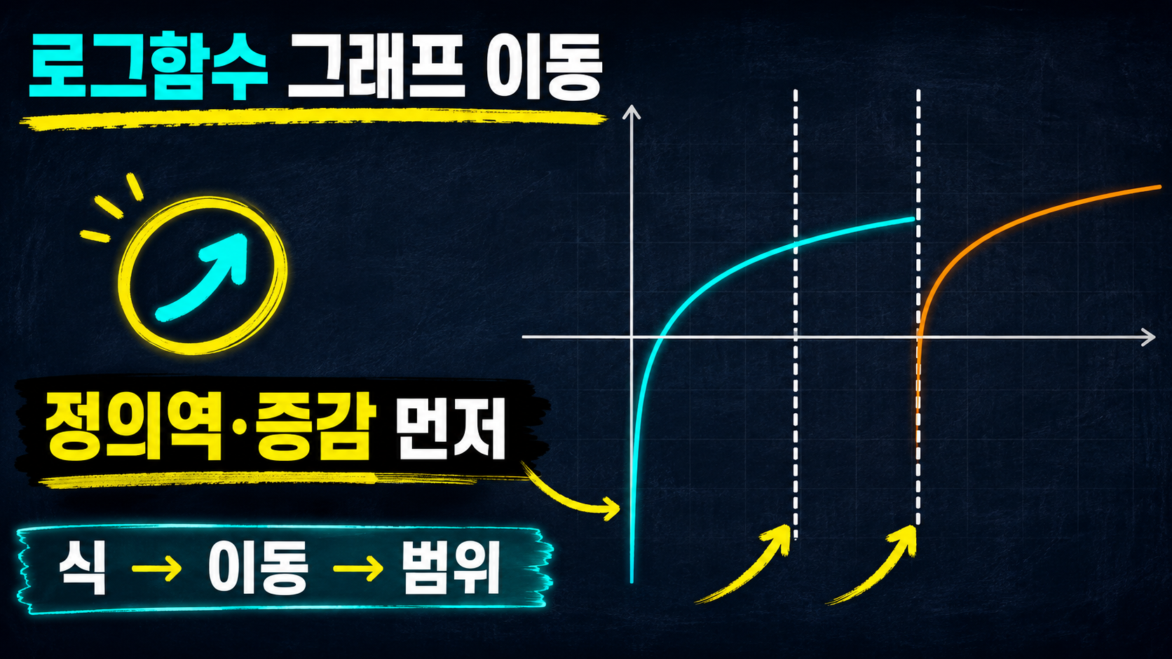 로그함수 그래프의 평행이동과 정의역 확인 순서를 보여 주는 정보 카드