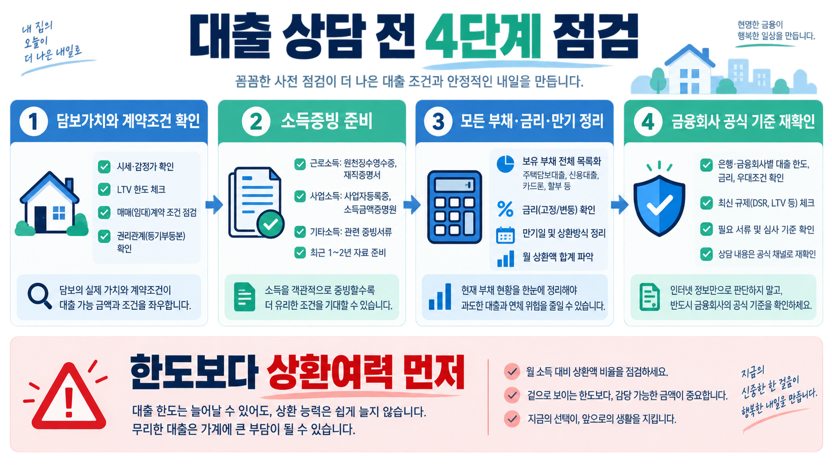 가계대출 핵심 용어 LTV·DTI·DSR: 뜻과 차이 쉽게 정리 확인 정보 카드