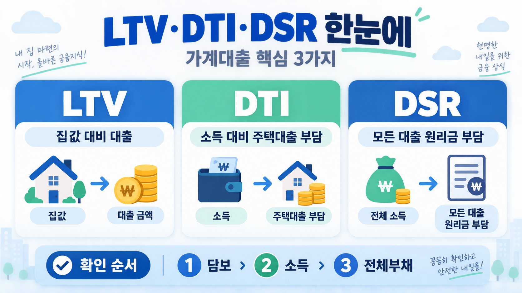 가계대출 핵심 용어 LTV·DTI·DSR: 뜻과 차이 쉽게 정리 정보 카드