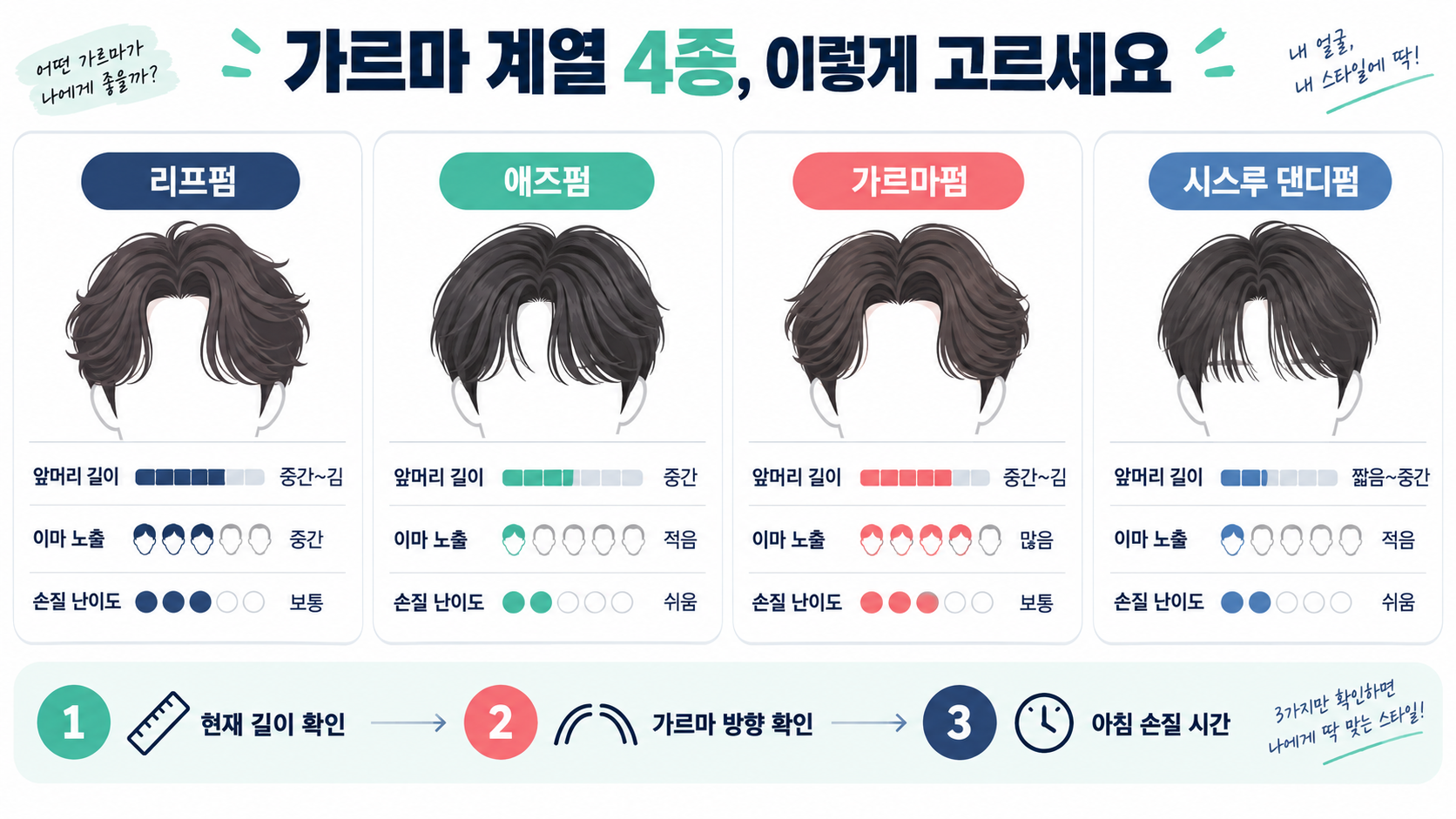 남자 펌 종류 6가지 비교: 모발·얼굴형·손질 난이도로 고르는 법 관련 정보 카드